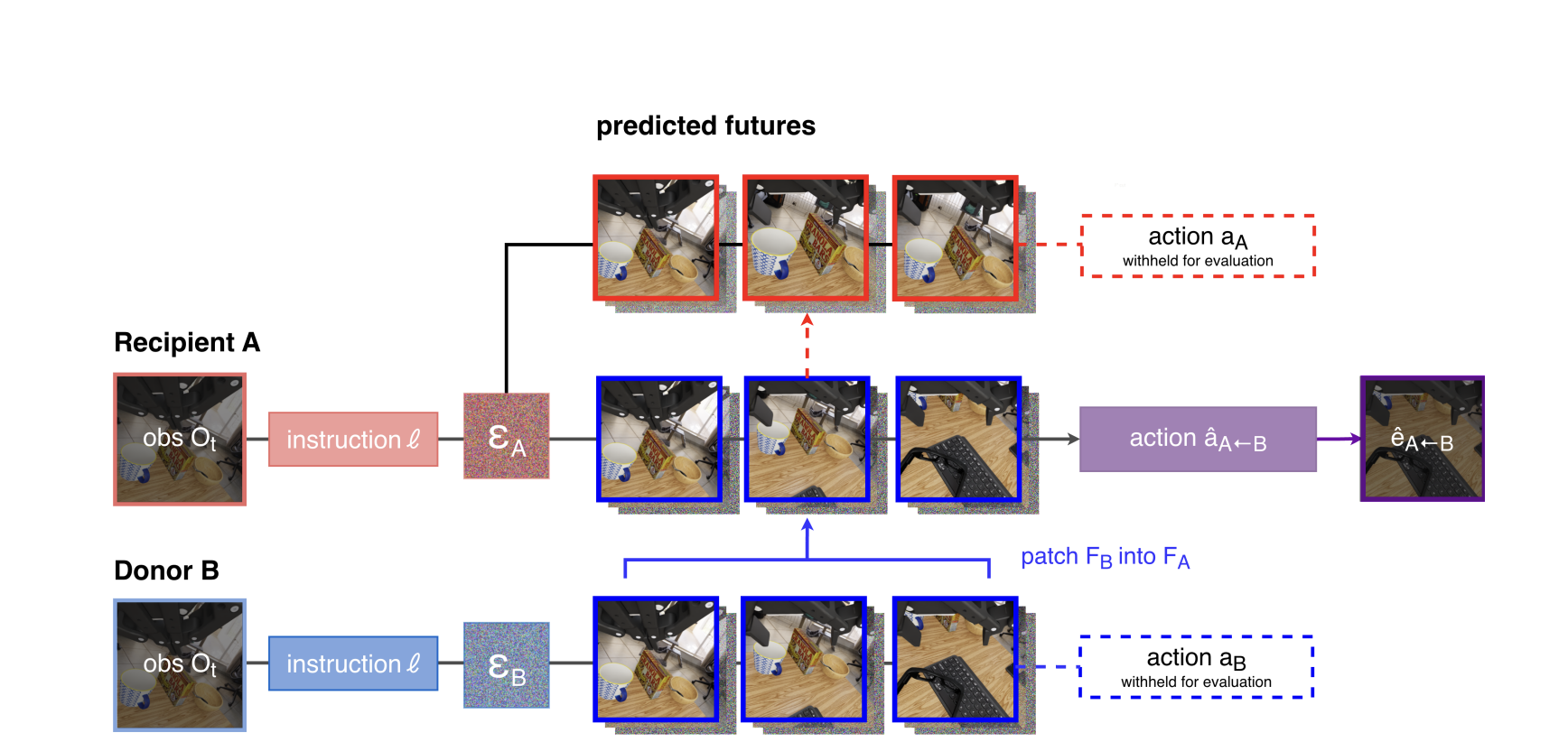 World action models intervention diagram